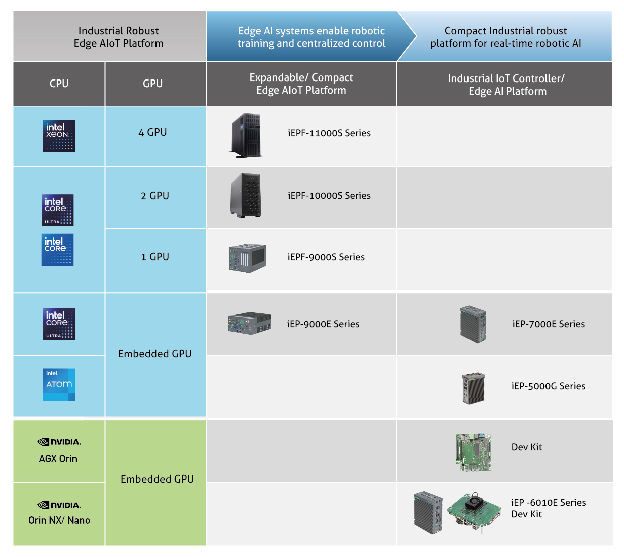 Robust Edge AI Platforms