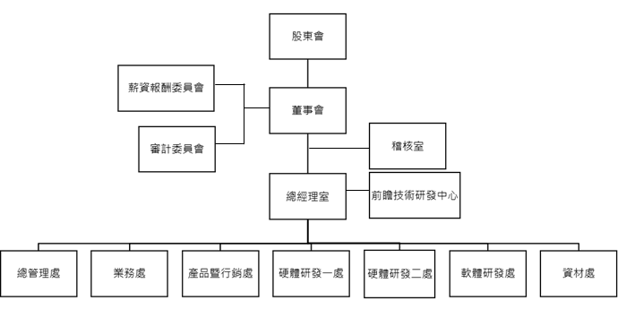 组织架构