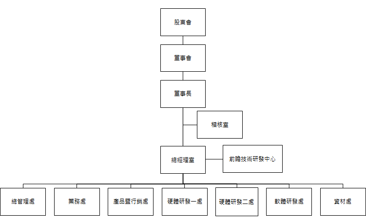 組織架構